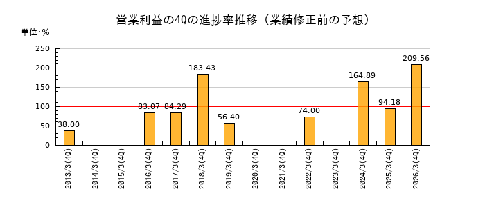 業績修正前の営業利益の4Q進捗率推移