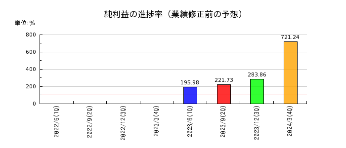 日本山村硝子の純利益の進捗率