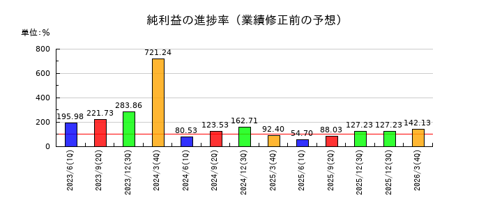 日本山村硝子の純利益の進捗率