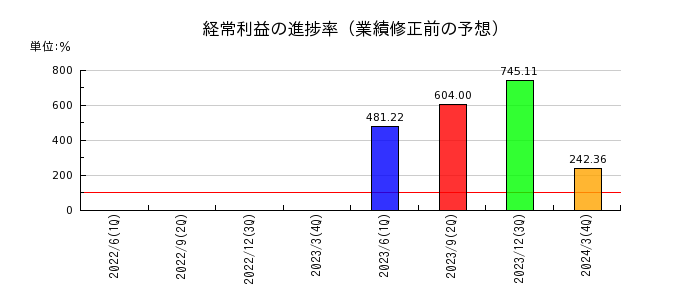 日本山村硝子の経常利益の進捗率