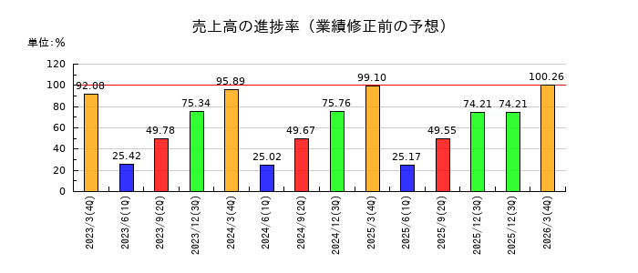 日本山村硝子の売上高の進捗率
