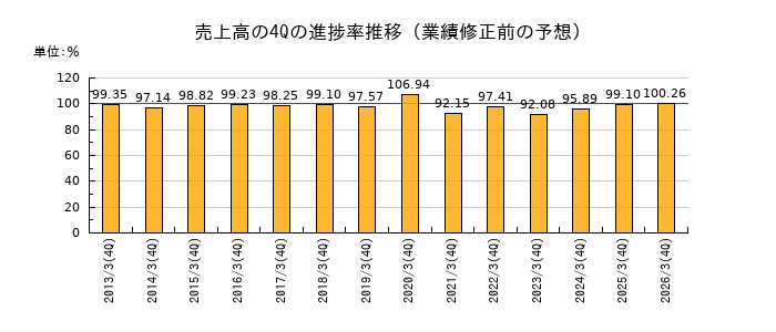 業績修正前の売上高の4Q進捗率推移