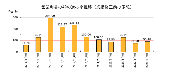 業績修正前の営業利益の4Q進捗率推移