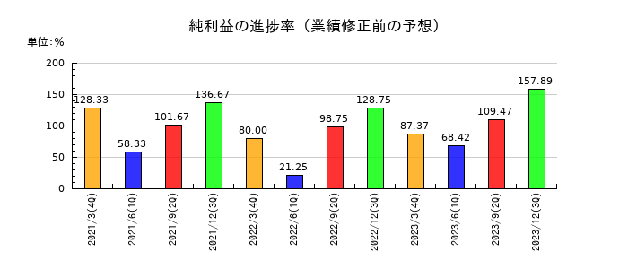 不二硝子の純利益の進捗率