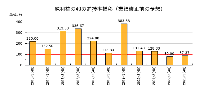 業績修正前の純利益の4Q進捗率推移