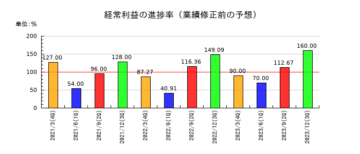 不二硝子の経常利益の進捗率