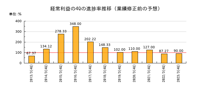 業績修正前の経常利益の4Q進捗率推移