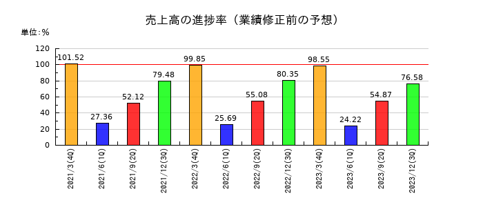 不二硝子の売上高の進捗率