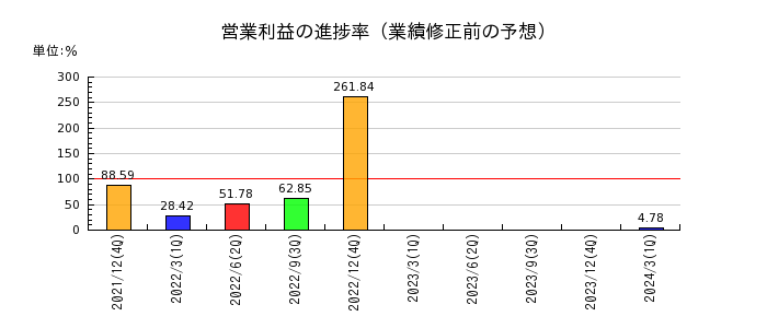 日本電気硝子の営業利益の進捗率