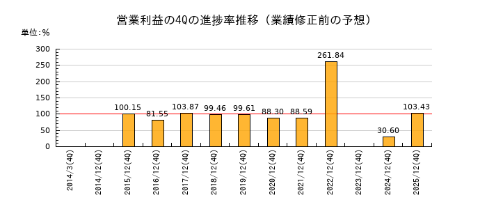 業績修正前の営業利益の4Q進捗率推移
