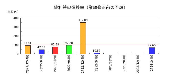 日本電気硝子の純利益の進捗率