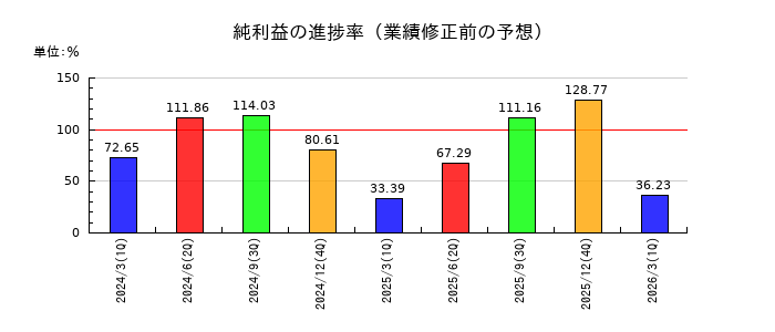 日本電気硝子の純利益の進捗率