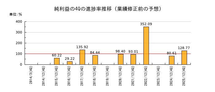 業績修正前の純利益の4Q進捗率推移