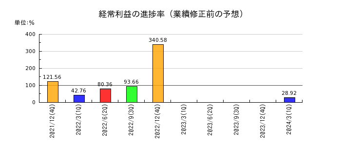 日本電気硝子の経常利益の進捗率