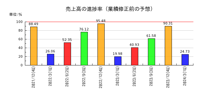 日本電気硝子の売上高の進捗率