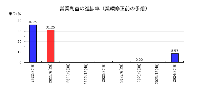 倉元製作所の営業利益の進捗率