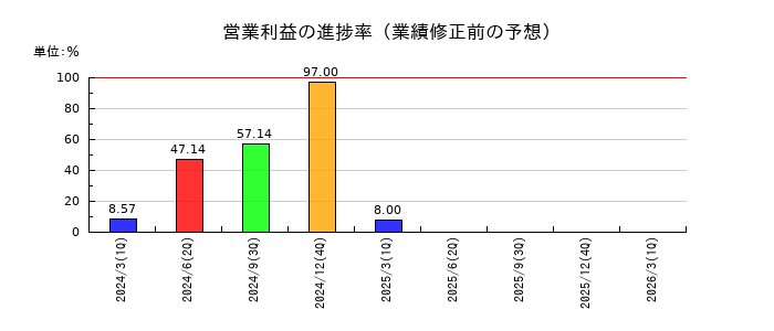 倉元製作所の営業利益の進捗率