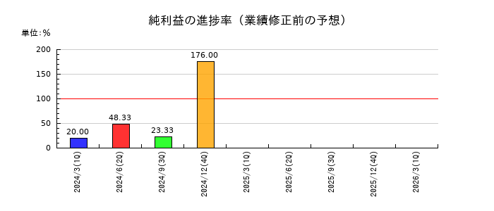 倉元製作所の純利益の進捗率