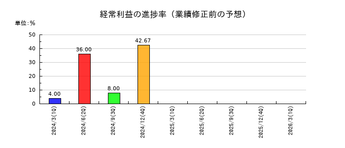 倉元製作所の経常利益の進捗率