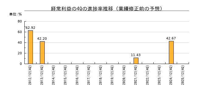 業績修正前の経常利益の4Q進捗率推移