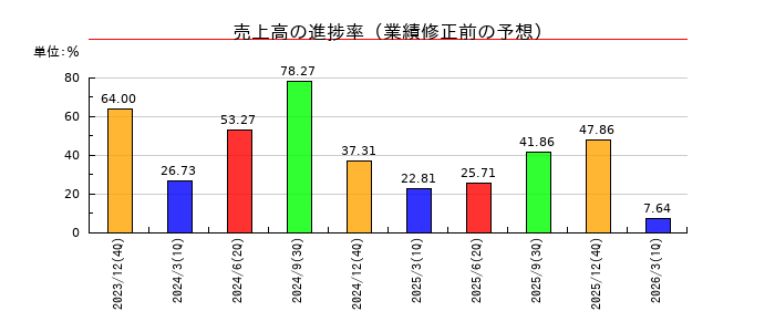 倉元製作所の売上高の進捗率