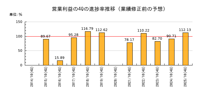 業績修正前の営業利益の4Q進捗率推移