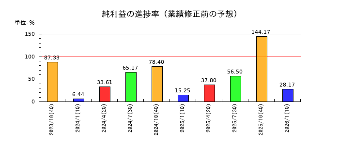 オハラの純利益の進捗率