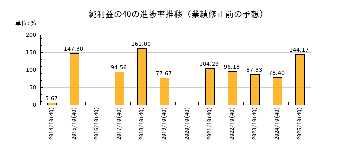 業績修正前の純利益の4Q進捗率推移