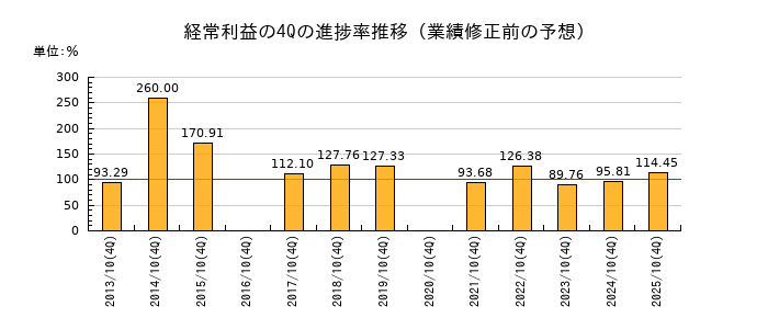 業績修正前の経常利益の4Q進捗率推移