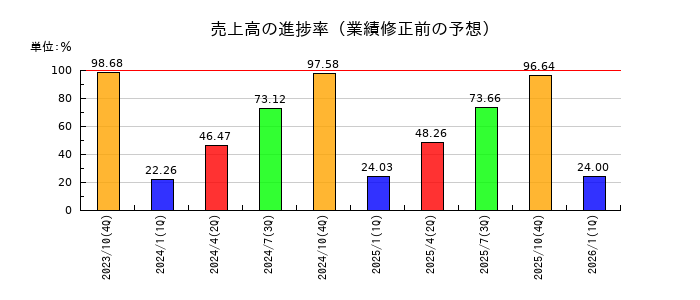 オハラの売上高の進捗率