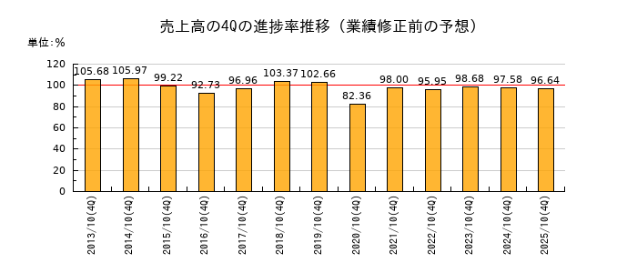 業績修正前の売上高の4Q進捗率推移