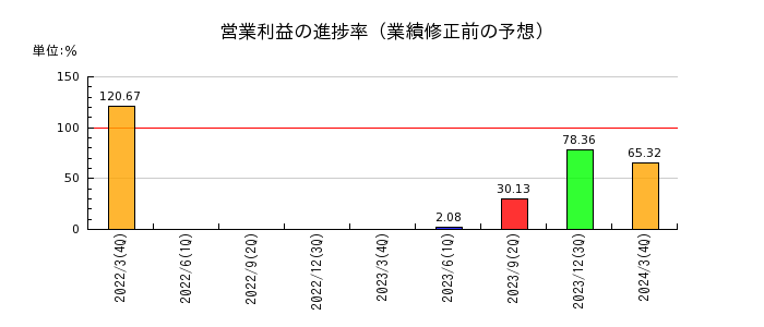 住友大阪セメントの営業利益の進捗率