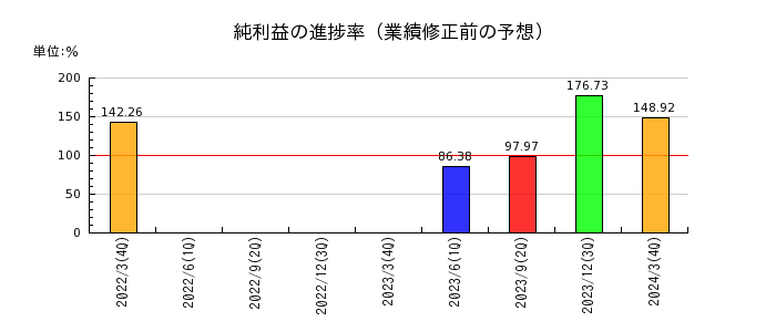 住友大阪セメントの純利益の進捗率