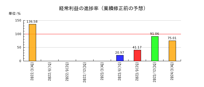 住友大阪セメントの経常利益の進捗率