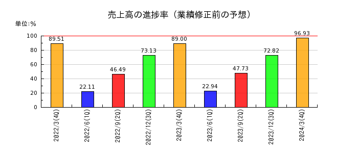 住友大阪セメントの売上高の進捗率