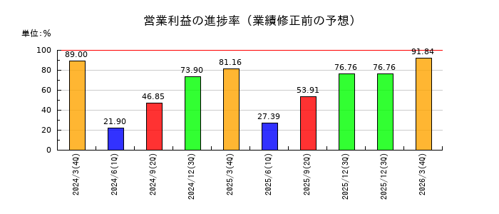 ノザワの営業利益の進捗率