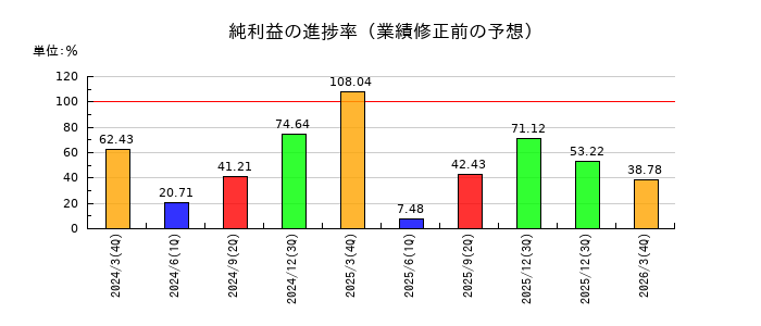 ノザワの純利益の進捗率
