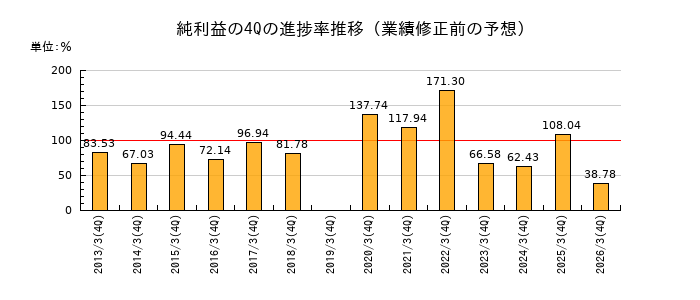 業績修正前の純利益の4Q進捗率推移