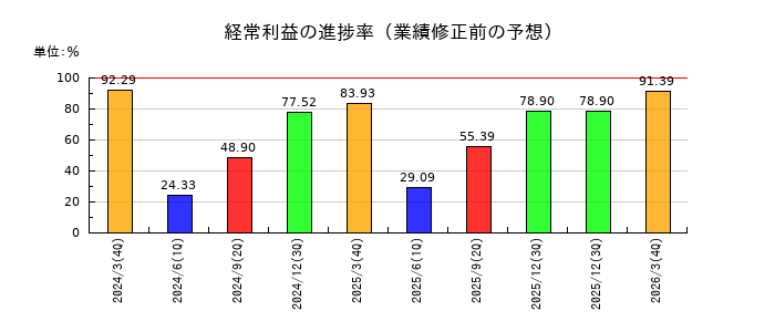 ノザワの経常利益の進捗率