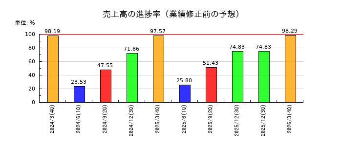 ノザワの売上高の進捗率