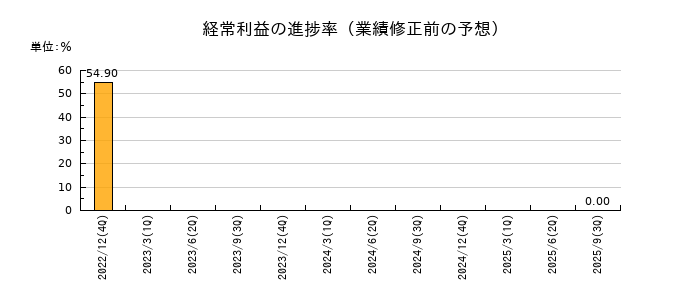 monoAI technologyの経常利益の進捗率