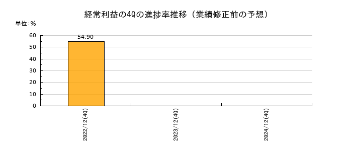 業績修正前の経常利益の4Q進捗率推移