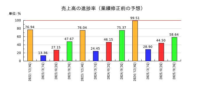 monoAI technologyの売上高の進捗率