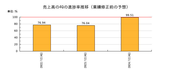 業績修正前の売上高の4Q進捗率推移