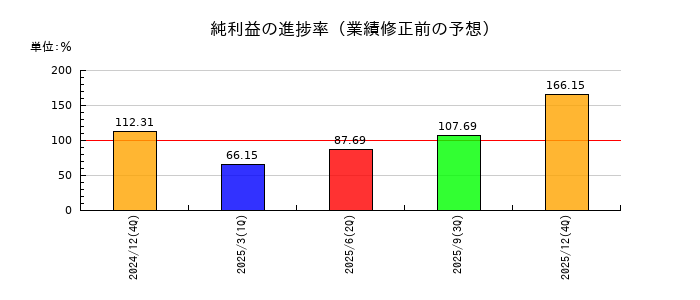 日本オーエー研究所の純利益の進捗率