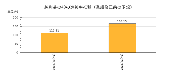業績修正前の純利益の4Q進捗率推移