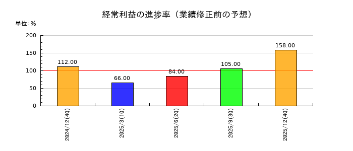 日本オーエー研究所の経常利益の進捗率