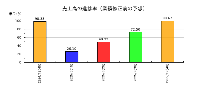 日本オーエー研究所の売上高の進捗率