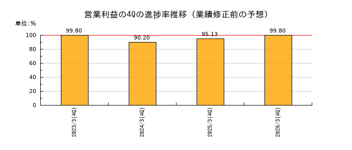 業績修正前の営業利益の4Q進捗率推移
