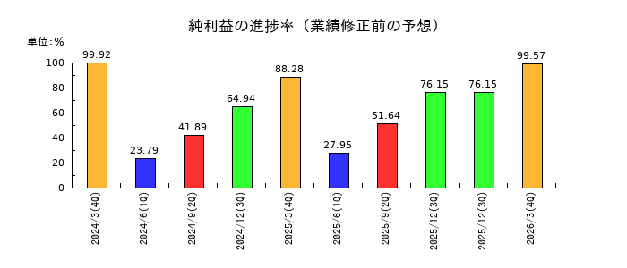 jig.jpの純利益の進捗率